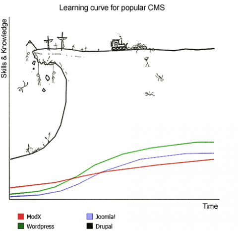 CMS learning curve meme